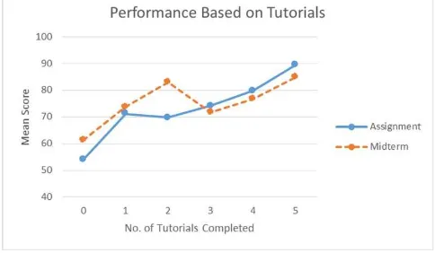 Table 5 shows the mean percentage points on the related