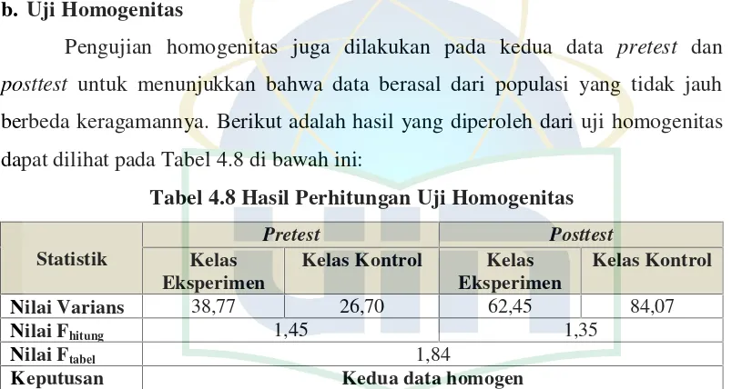 Tabel 4.8 Hasil Perhitungan Uji Homogenitas