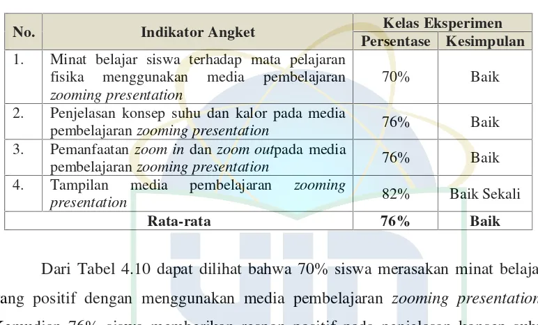 Tabel 4.10 Hasil Angket Penggunaan Media Pembelajaran Zooming