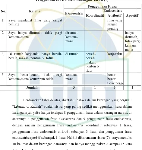 Tabel 7 Penggunaan Frasa dalam Karangan Narasi (7) 