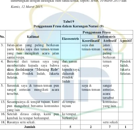 Tabel 9 Penggunaan Frasa dalam Karangan Narasi (9) 