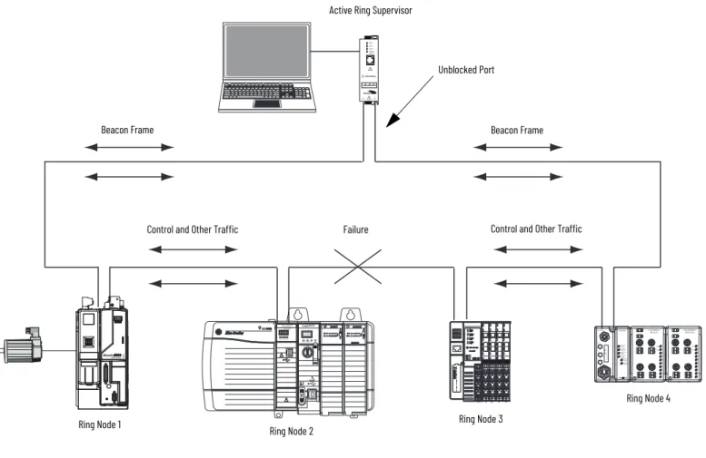 Figure 2 shows the network configuration after a failure occurs. The active ring supervisor passes traffic through both of its ports and  maintains communication on the network.