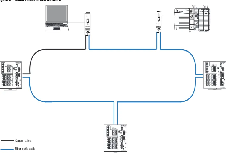Figure 3 shows devices and switches in a DLR network with a mix of media. 