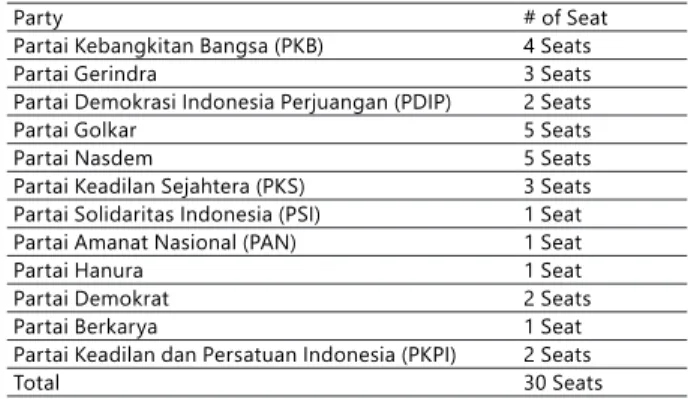 Table 2. Number of Seats Acquired in DPRD South Halmahera (2019-2024)