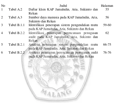 Tabel A.2 Daftar klien KAP Jamaludin, Aria, Sukimto dan 