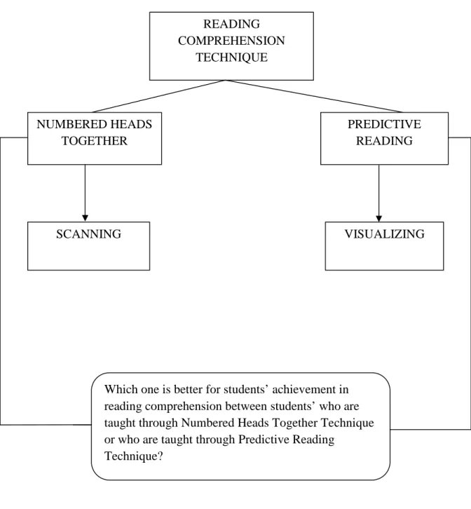 Figure 2.1 Conceptual FrameworkREADING