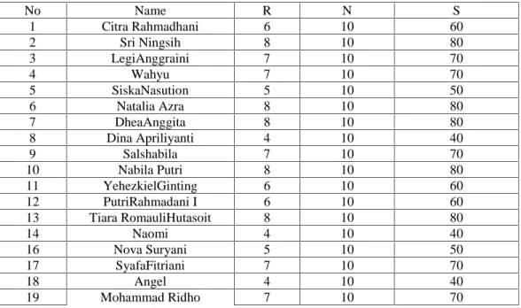Table 1.1The table ofRubric Score at SMK N 1 MEDAN