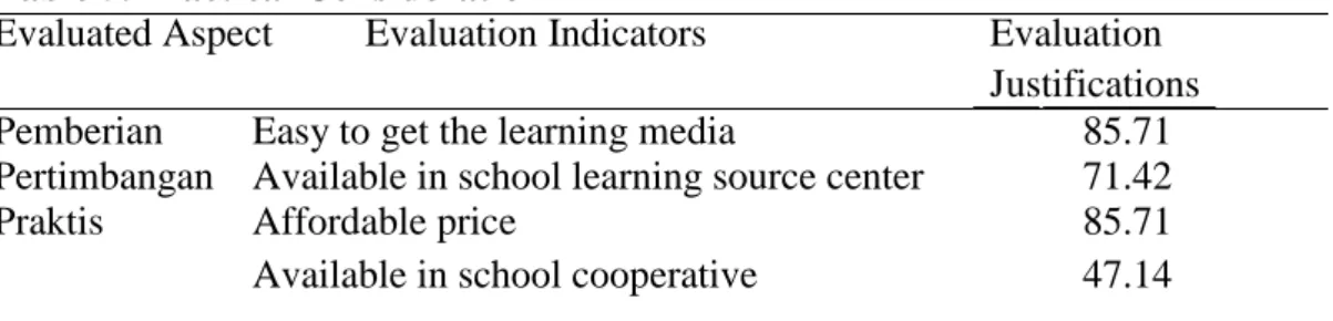 Table 6. The aspects of Integrative English learning media product daft