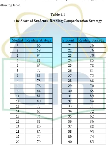 The Score Table 4.1 of Students’ Reading Comprehension Strategy  