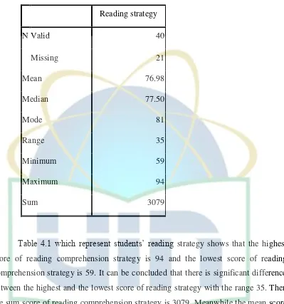 Table 4.1 which represent students’ reading strategy shows that the highest 