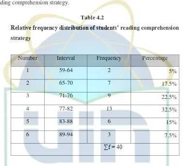 Relative frequency distribution of students’ Table 4.2 reading comprehension 