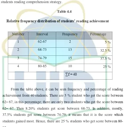 Table 4.4 Relative frequency distribution of students’ reading achievement 