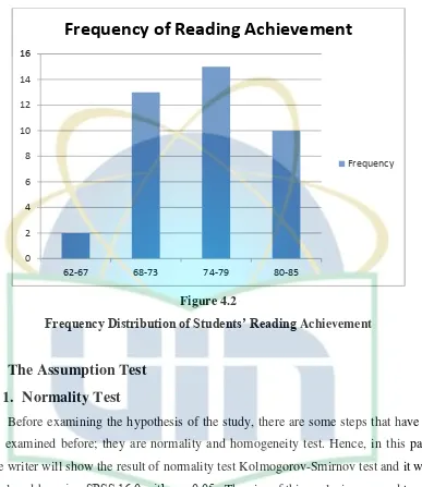 Frequency Distribution of Students’ Reading Figure 4.2 Achievement 