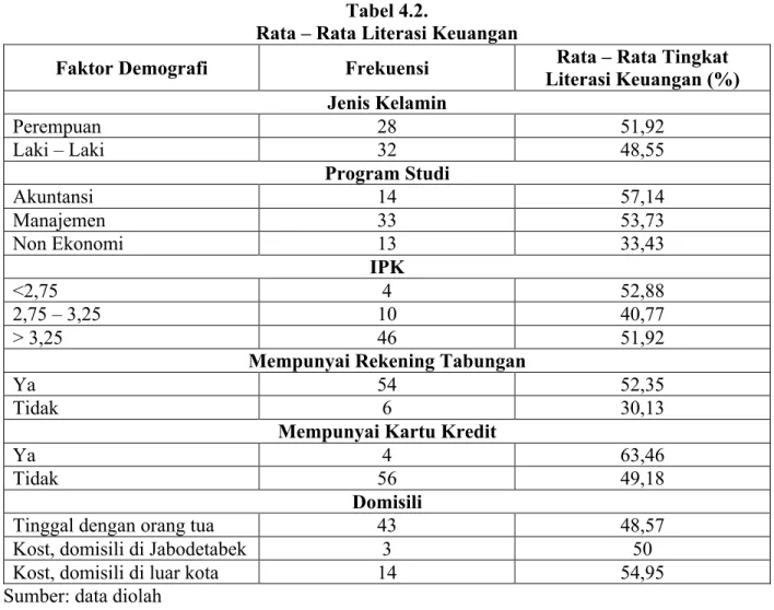 Tabel 4.2 berikut ini merupakan rangkuman dari rata – rata tangkat literasi keuangan responden  berdasarkan faktor demografinya