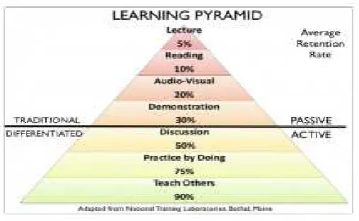 gambar 1.1: learning pyramid