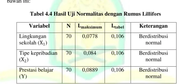 Tabel 4.4 Hasil Uji Normalitas dengan Rumus  Lillifors 
