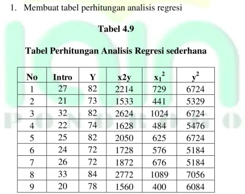 Tabel Perhitungan Analisis Regresi sederhana 
