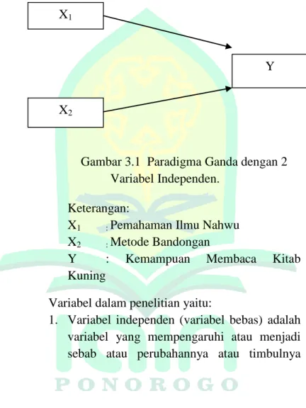 Gambar 3.1  Paradigma Ganda dengan 2  Variabel Independen. 