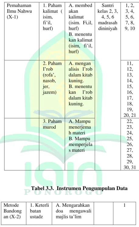 Tabel 3.3.  Instrumen Pengumpulan Data Pemahaman 