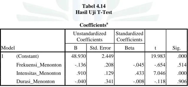 Tabel 4.14  Hasil Uji T-Test 