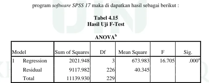Tabel 4.15  Hasil Uji F-Test 