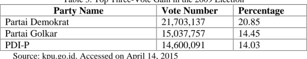 Table 3. Top Three-Vote Gain in the 2009 Election