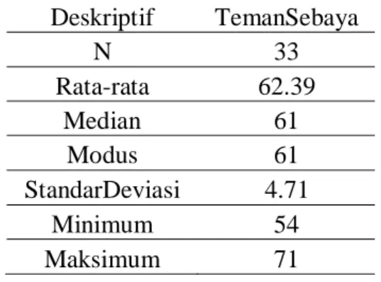 Tabel 1. Tabulasi Statistik Deskriptif Teman Sebaya