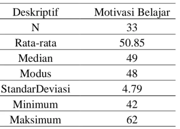 Tabel 4. Tabulasi Statistik Deskriptif Motivasi Belajar.