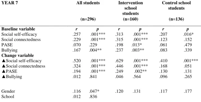 Table 3: Baseline and change factors associated with Year 7 change in school connectedness 