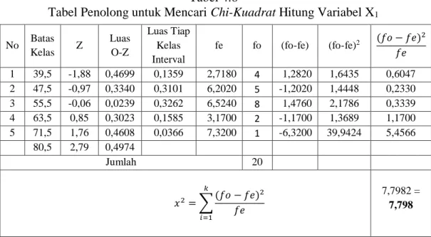 Tabel Penolong untuk Mencari Chi-Kuadrat Hitung Variabel X 1