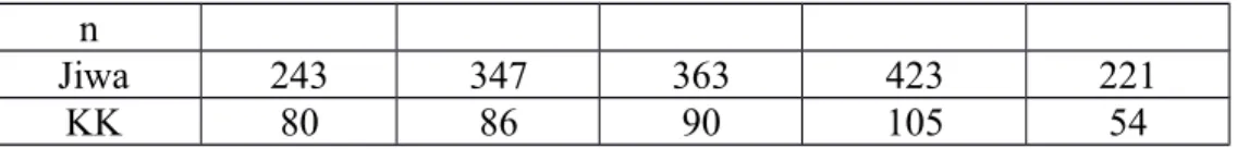 Tabel 3.4 Data Pekerjaan