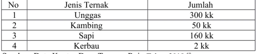 Tabel 3.5 Kepemilikan Ternak