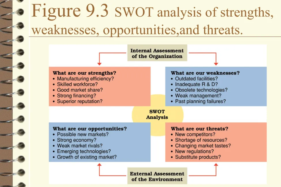 Figure 9.3  SWOT analysis of strengths,  weaknesses, opportunities,and threats.