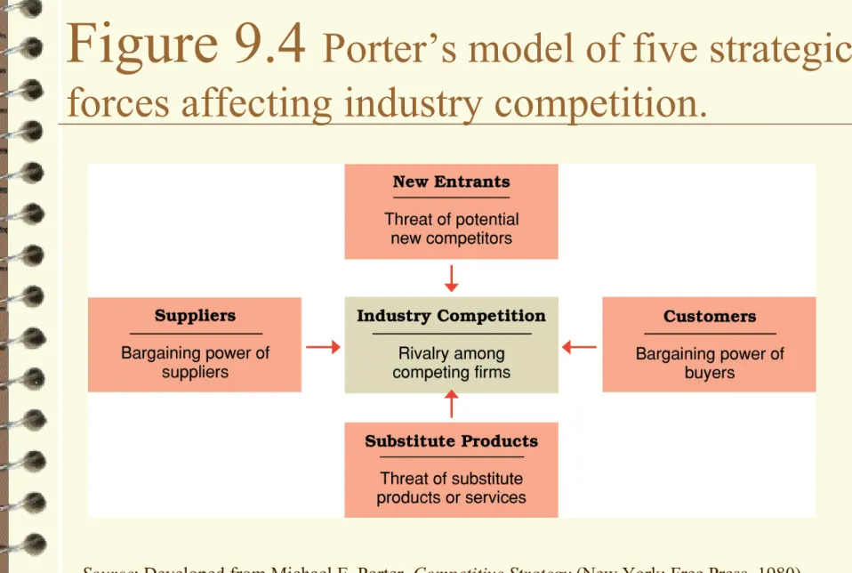 Figure 9.4  Porter’s model of five strategic  forces affecting industry competition.