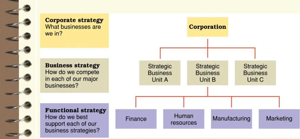 Figure 9.5  Three levels of strategy in organizations—