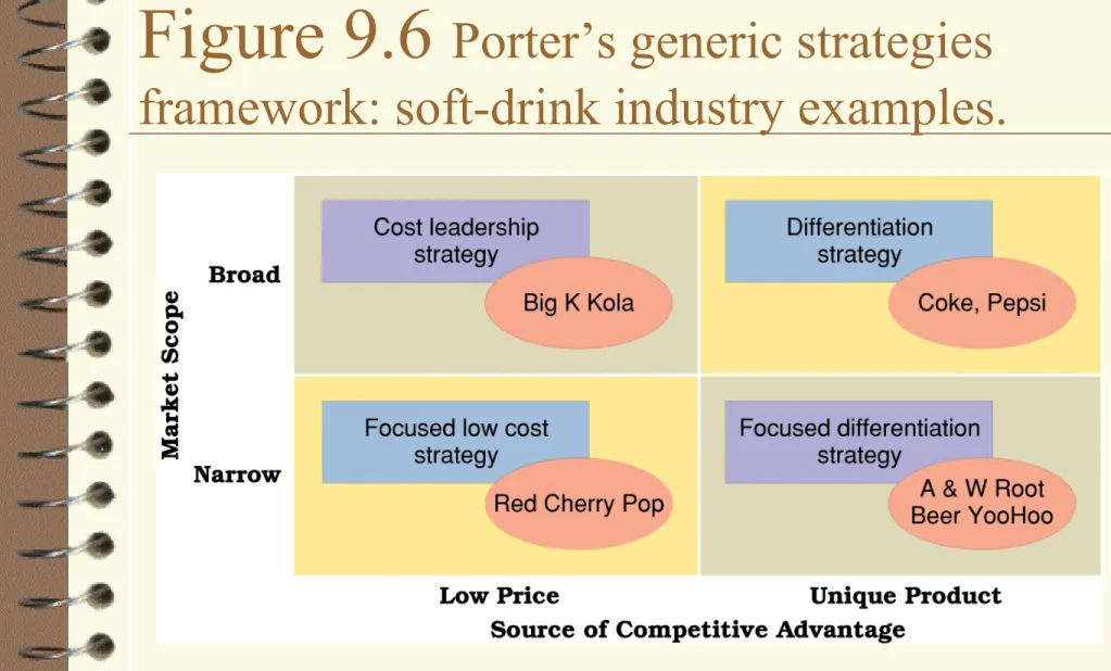 Figure 9.6  Porter’s generic strategies  framework: soft-drink industry examples.