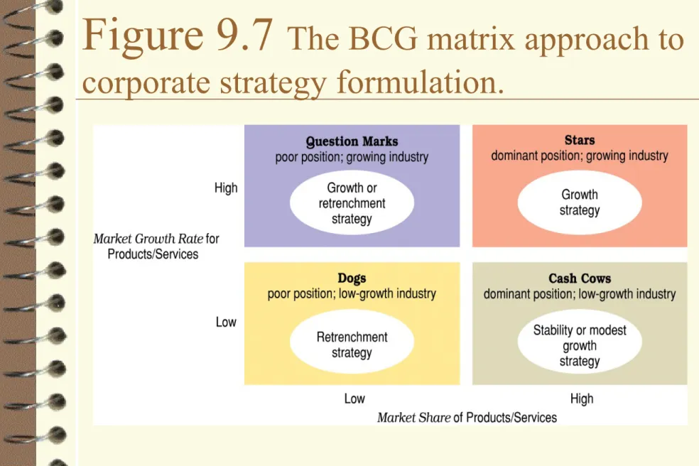 Figure 9.7  The BCG matrix approach to  corporate strategy formulation.