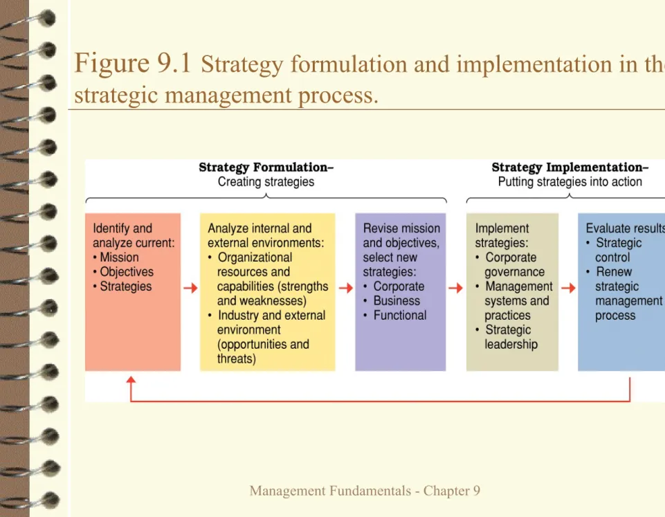 Figure 9.1  Strategy formulation and implementation in the  strategic management process.