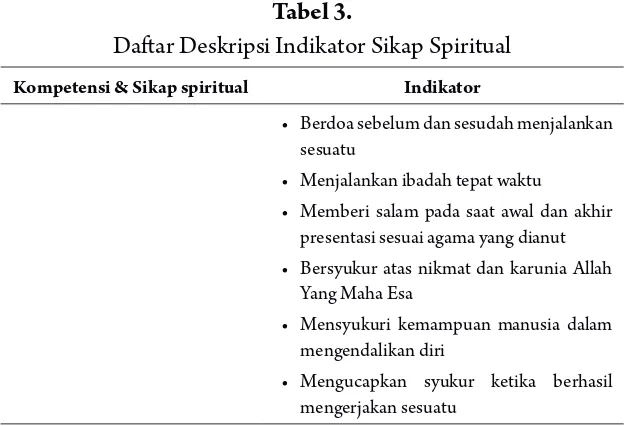 Tabel 3.Datar Deskripsi Indikator Sikap Spiritual