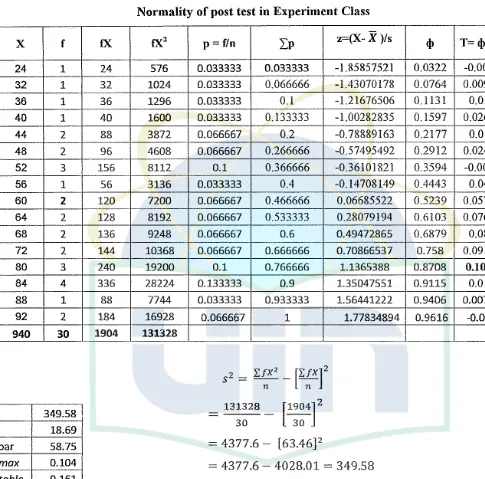 Table 4.4 Normality of post test in Experiment Class 