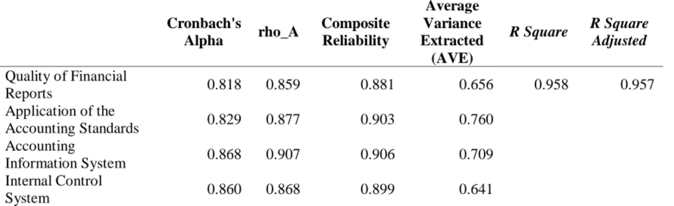 Table 4. Construct Validity and Realibility 