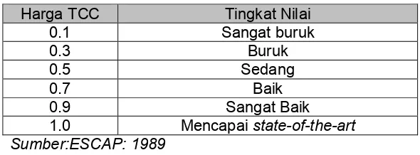 Tabel 1.  Skala Penilaian TCC 