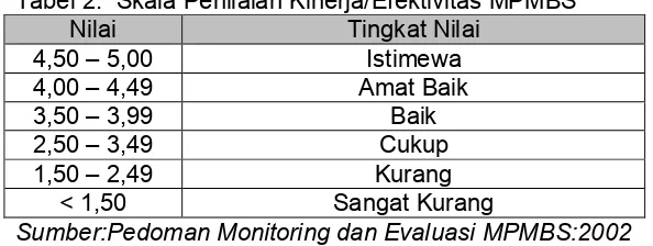 Tabel 2.  Skala Penilaian Kinerja/Efektivitas MPMBS 