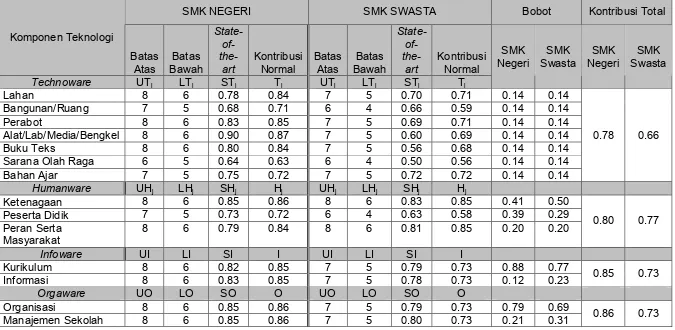 Tabel 3.  Kontribusi Komponen Teknologi pada SMK NEGERI dan SWASTA 