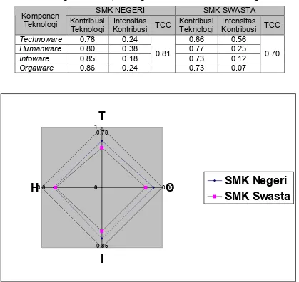 Tabel 4. Rangkuman hasil perhitungan Koefisien Kontribusi Teknologi SMK 