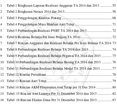 Tabel 1 Ringkasan Laporan Realisasi Anggaran TA 2014 dan 2013  ............. 55  