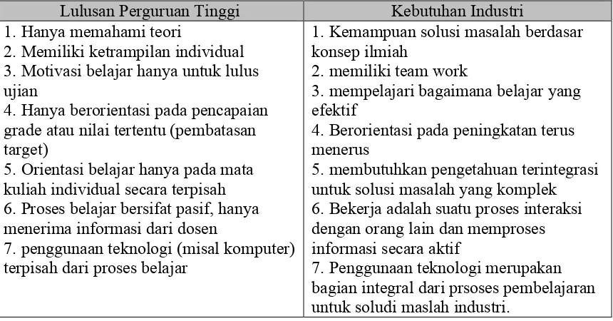 Tabel 1. Kesenjangan Lulusan PT dengan Kebutuhan Industri di Indonesia 