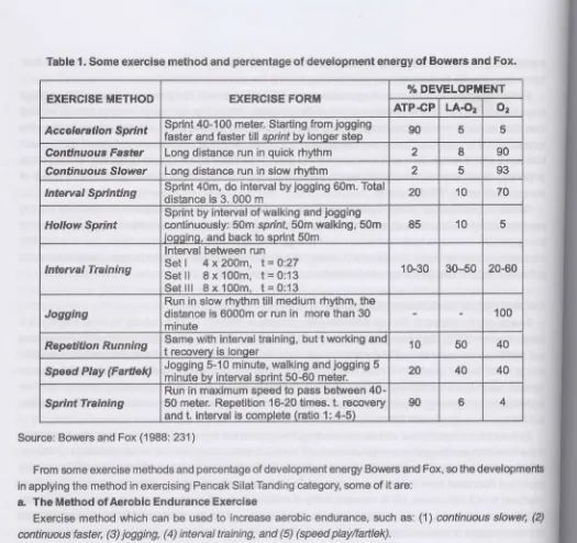 Table 1. Some exercise method and percentage of development energy of Bowers and Fox.