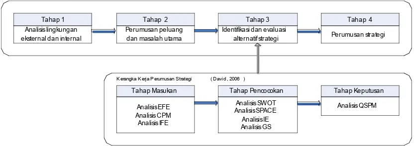 Gambar 1. Kerangka kerja perumusan strategi usaha Enhaje.  