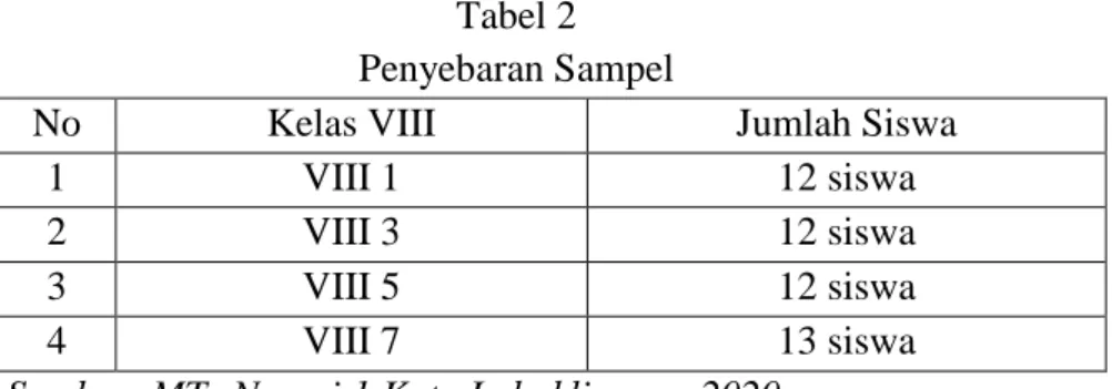 Tabel 2  Penyebaran Sampel 